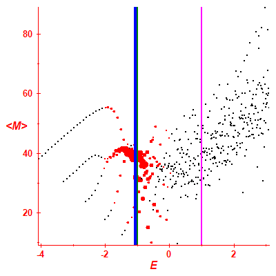 Peres lattice <M>